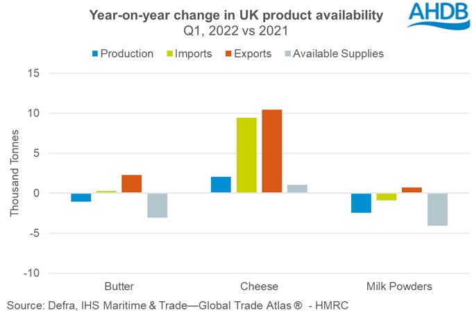 Graph of year-on-year change in availability of UK dairy products for Q1 2022